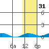 Kivalina tide chart for Thursday, October 31, 2024