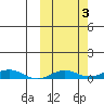 Kivalina tide chart for Thursday, October 3, 2024