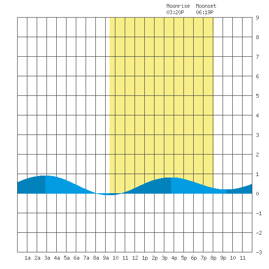 Kivalina tide chart for Saturday, October 5, 2024