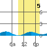 Kivalina tide chart for Saturday, October 5, 2024