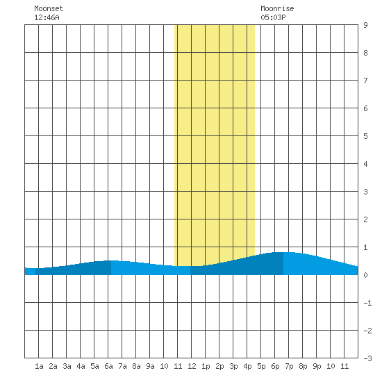 Kivalina tide chart for Sunday, November 10, 2024