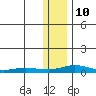 Kivalina tide chart for Sunday, November 10, 2024