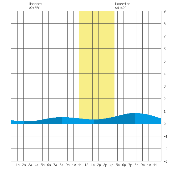 Kivalina tide chart for Monday, November 11, 2024