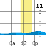 Kivalina tide chart for Monday, November 11, 2024