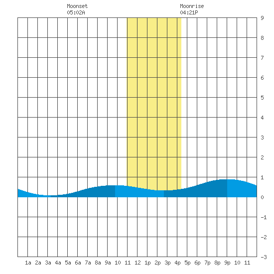 Kivalina tide chart for Tuesday, November 12, 2024