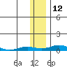 Kivalina tide chart for Tuesday, November 12, 2024