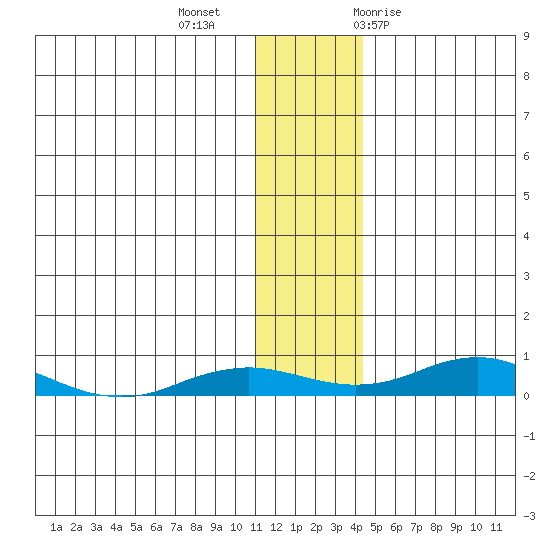 Kivalina tide chart for Wednesday, November 13, 2024