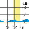 Kivalina tide chart for Wednesday, November 13, 2024