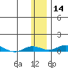 Kivalina tide chart for Thursday, November 14, 2024