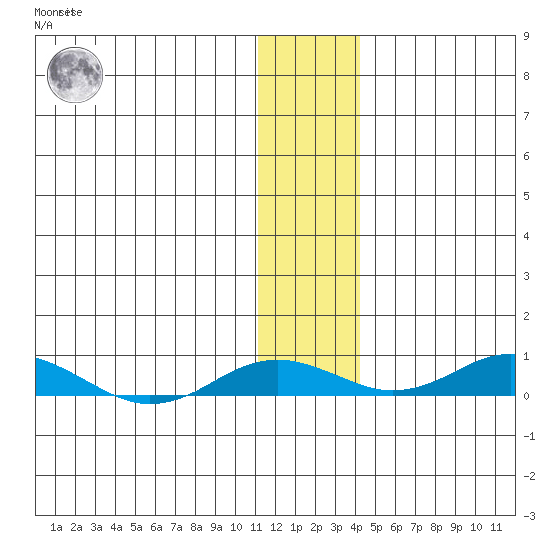 Kivalina tide chart for Friday, November 15, 2024