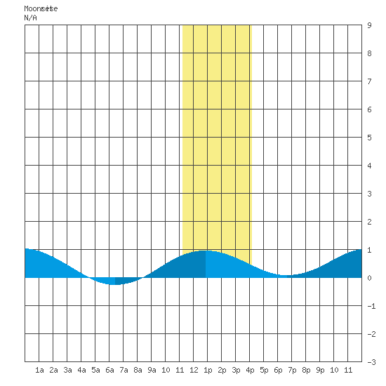 Kivalina tide chart for Saturday, November 16, 2024