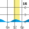 Kivalina tide chart for Saturday, November 16, 2024