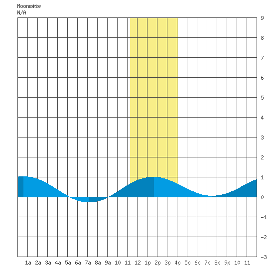 Kivalina tide chart for Sunday, November 17, 2024