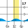 Kivalina tide chart for Sunday, November 17, 2024