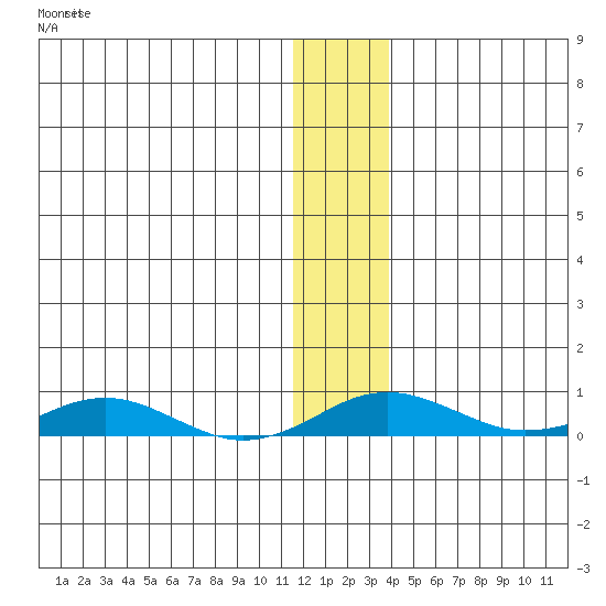Kivalina tide chart for Wednesday, November 20, 2024