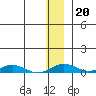 Kivalina tide chart for Wednesday, November 20, 2024