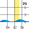 Kivalina tide chart for Thursday, November 21, 2024