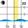 Kivalina tide chart for Friday, November 22, 2024