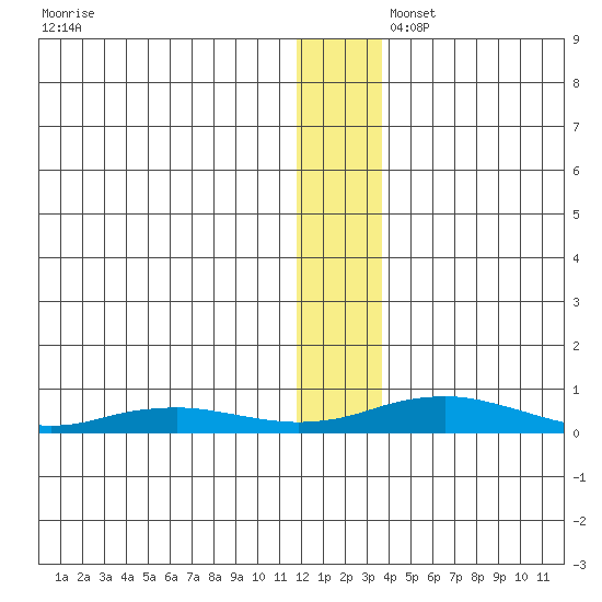 Kivalina tide chart for Saturday, November 23, 2024