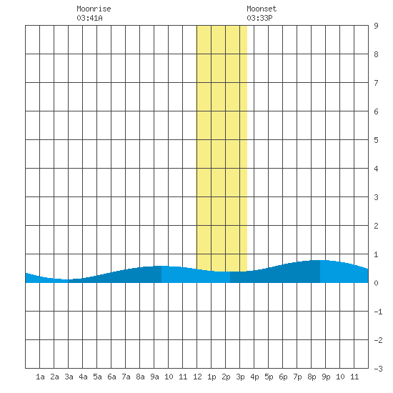 Kivalina tide chart for Monday, November 25, 2024