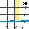 Kivalina tide chart for Monday, November 25, 2024