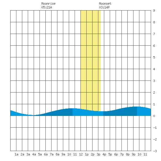Kivalina tide chart for Tuesday, November 26, 2024