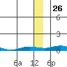 Kivalina tide chart for Tuesday, November 26, 2024