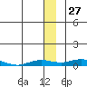 Kivalina tide chart for Wednesday, November 27, 2024