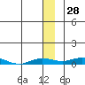 Kivalina tide chart for Thursday, November 28, 2024