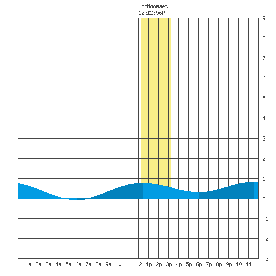 Kivalina tide chart for Friday, November 29, 2024