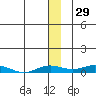 Kivalina tide chart for Friday, November 29, 2024