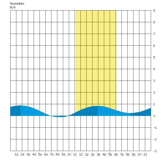 Kivalina tide chart for Saturday, November 2, 2024
