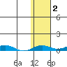 Kivalina tide chart for Saturday, November 2, 2024