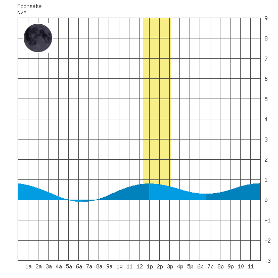Kivalina tide chart for Saturday, November 30, 2024