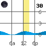 Kivalina tide chart for Saturday, November 30, 2024