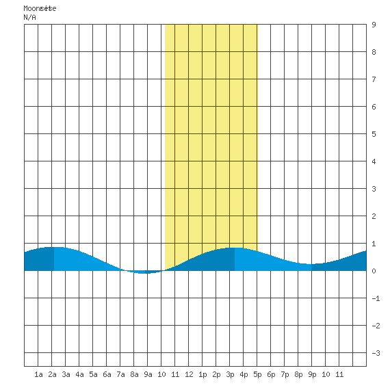 Kivalina tide chart for Sunday, November 3, 2024