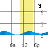 Kivalina tide chart for Sunday, November 3, 2024