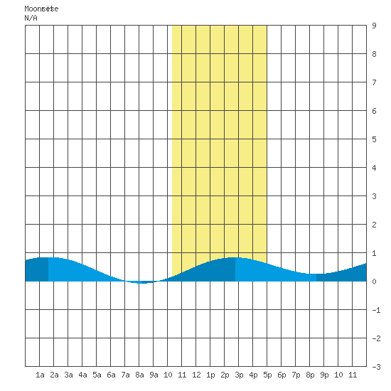 Kivalina tide chart for Monday, November 4, 2024