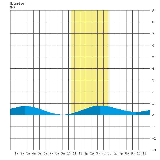 Kivalina tide chart for Wednesday, November 6, 2024