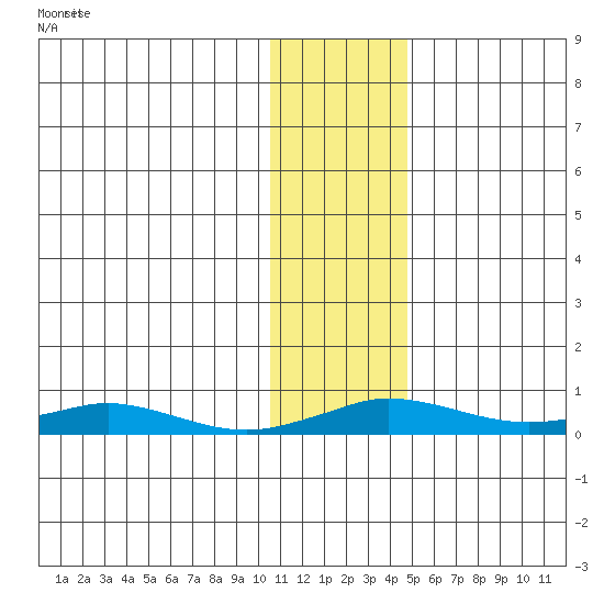 Kivalina tide chart for Thursday, November 7, 2024
