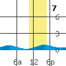 Kivalina tide chart for Thursday, November 7, 2024