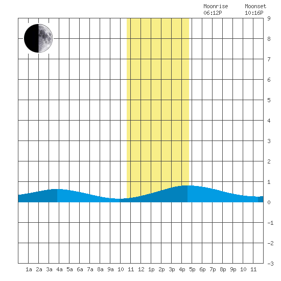 Kivalina tide chart for Friday, November 8, 2024