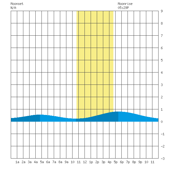 Kivalina tide chart for Saturday, November 9, 2024
