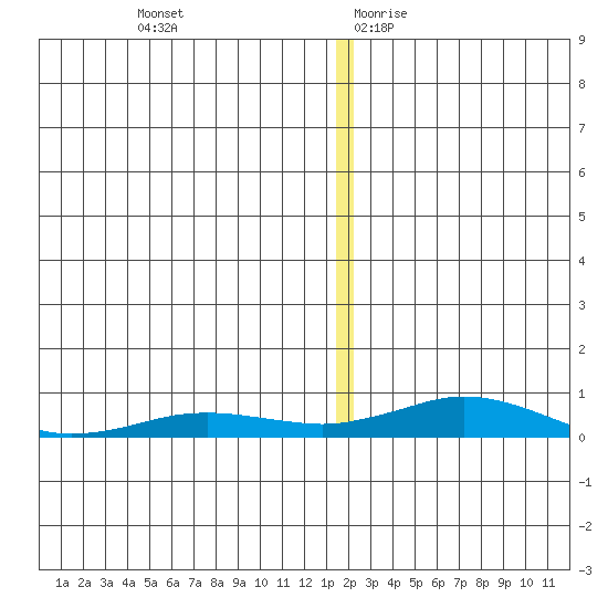 Kivalina tide chart for Tuesday, December 10, 2024