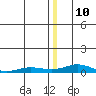 Kivalina tide chart for Tuesday, December 10, 2024