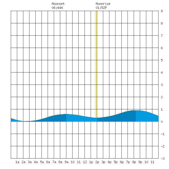 Kivalina tide chart for Wednesday, December 11, 2024