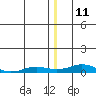 Kivalina tide chart for Wednesday, December 11, 2024