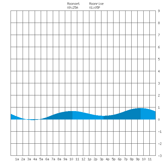 Kivalina tide chart for Thursday, December 12, 2024