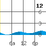 Kivalina tide chart for Thursday, December 12, 2024