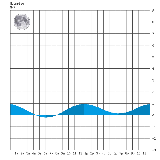 Kivalina tide chart for Sunday, December 15, 2024